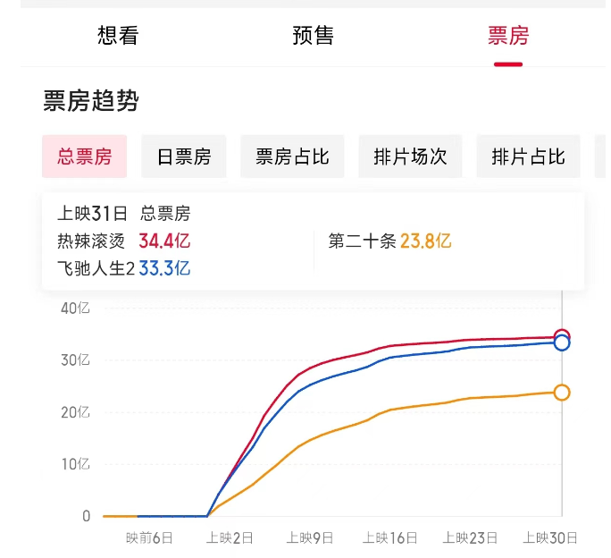 电影票房排行榜累计票房,数据解释落实_整合版121,127.13