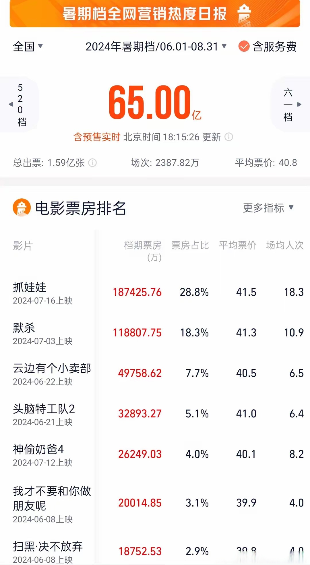 电影票房排行榜累计票房,数据解释落实_整合版121,127.13