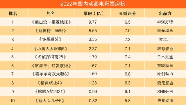 2022最火的十部电影排行榜,数据整合方案实施_投资版121,127.13