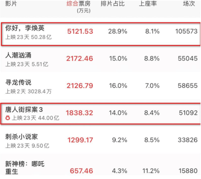 2022的电影票房排行榜,最新答案动态解析_vip2121,127.13