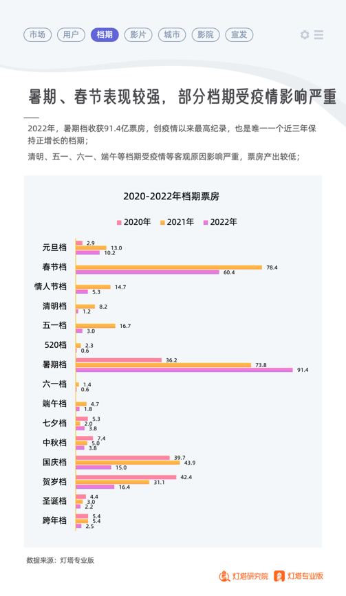 2022的电影票房排行榜,最新答案动态解析_vip2121,127.13