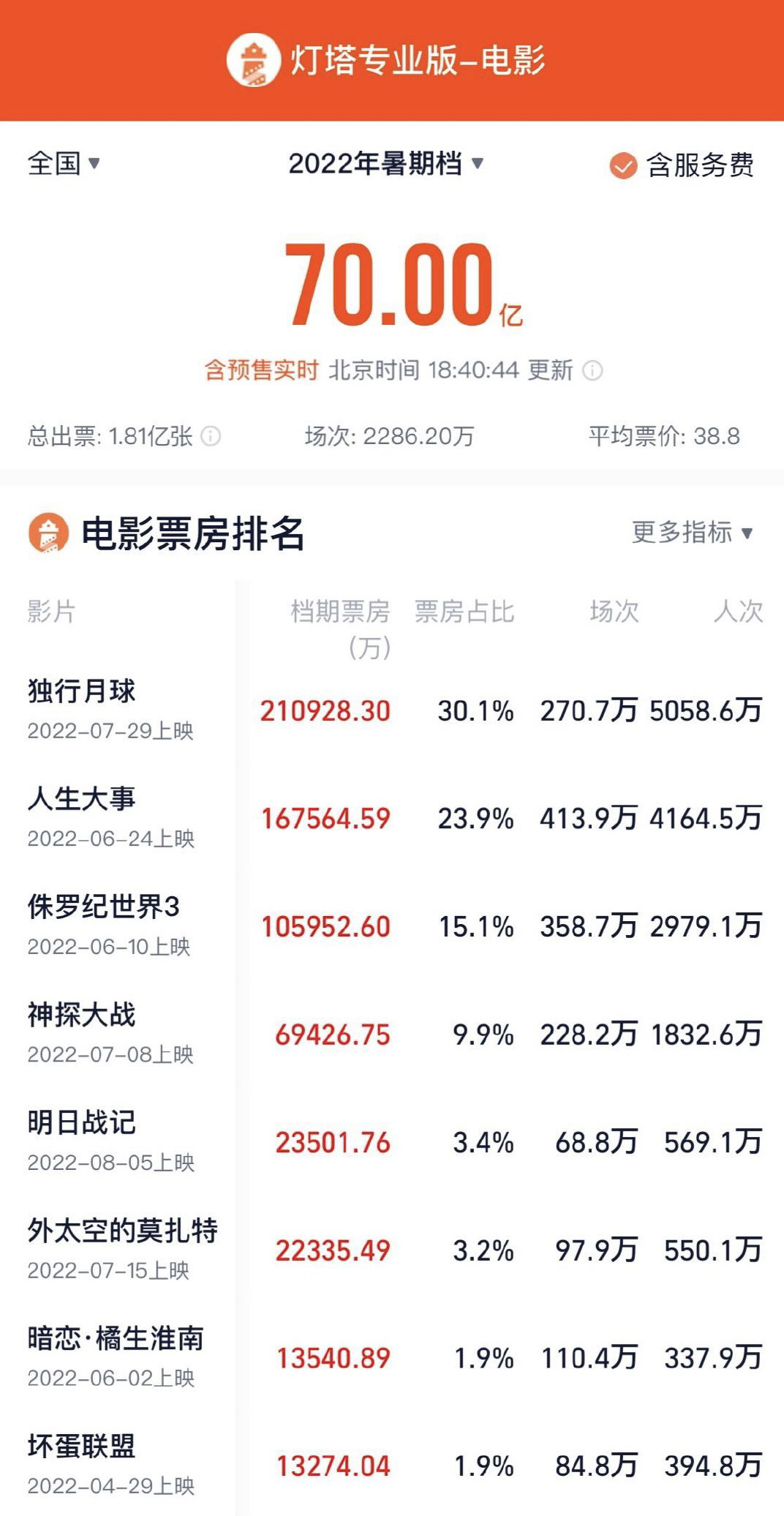 2022年十大电影票房排行榜,数据解释落实_整合版121,127.13