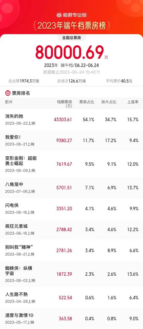 新澳天天开奖资料大全一和端午档票房破5000万与端午档总票房破亿